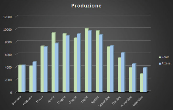 efficienza italia manutenzione ordinaria relazione periodica