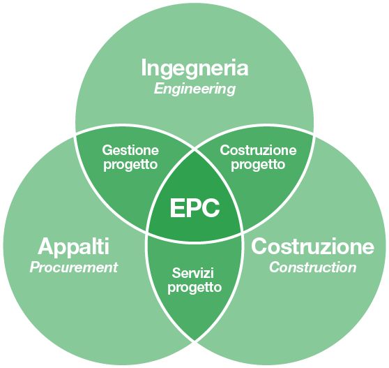 efficienza italia schema epc contractor per investitori ingegneria appalti costruzione