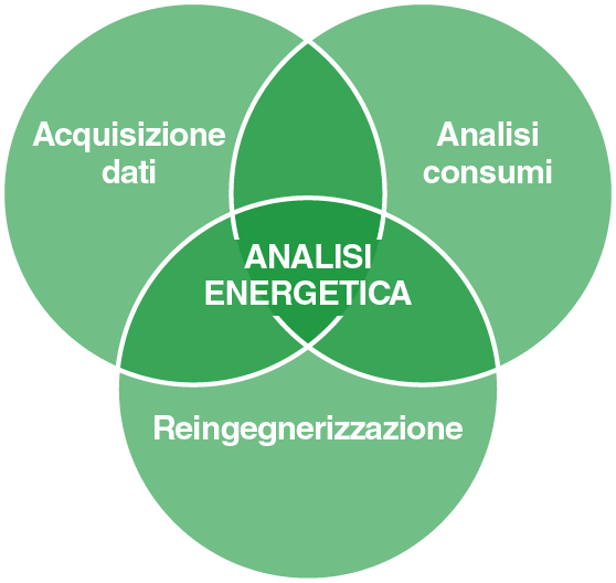 efficienza italia analisi energetica acquisizione dati analisi consumi reingegnerizzazione